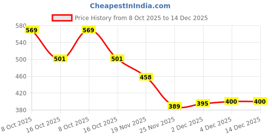 flipkart.com fairies & princess Stylish Doll with Purse & Heels | Pretend Play Doll for Girls 3+ fairies & princess Price History Graph from 8 Oct 2025 to 14 Dec 2025