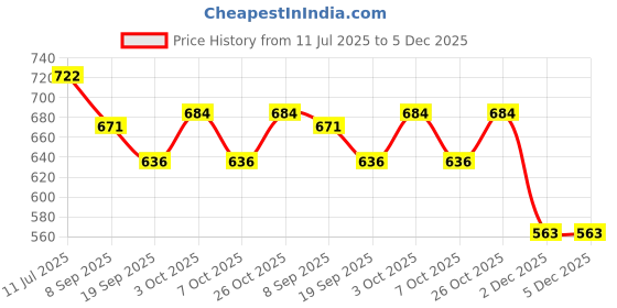 flipkart.com fairkraft creations Cubby fairkraft creations Price History Graph from 11 Jul 2025 to 5 Dec 2025