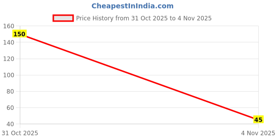 flipkart.com fairlis Organic Rose Lip Balm for Smooth and Glossy Lips Rose fairlis Price History Graph from 31 Oct 2025 to 4 Nov 2025