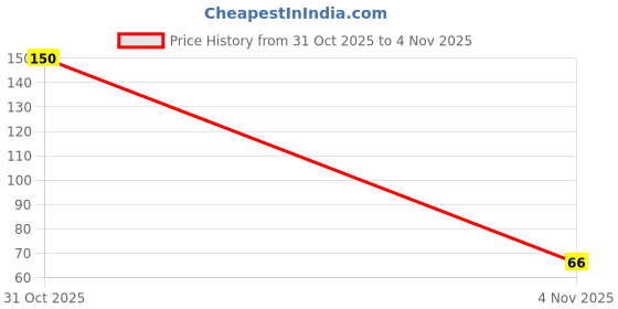 flipkart.com fairlis Rose Lip Balm for Nourished Lips Rose fairlis Price History Graph from 31 Oct 2025 to 4 Nov 2025