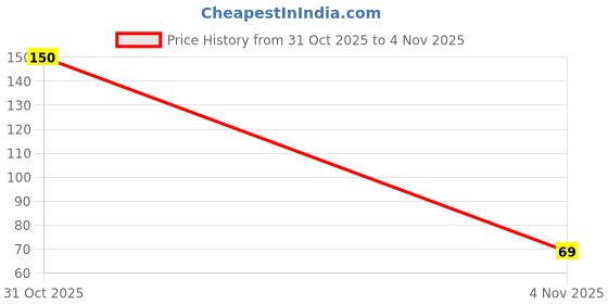 flipkart.com fairlis Rose Lip Balm with Rose Essential Oil Rose fairlis Price History Graph from 31 Oct 2025 to 4 Nov 2025
