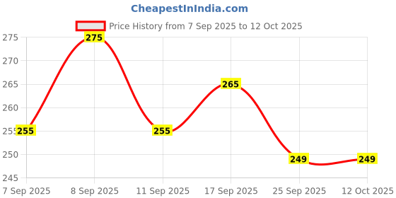 flipkart.com fairly Gear Knob with Sleeve FOR Swift, Dzire, Baleno, Ciaz, Brezza, Ignis, XL6 OEM Fit Gear Knob fairly Price History Graph from 7 Sep 2025 to 12 Oct 2025