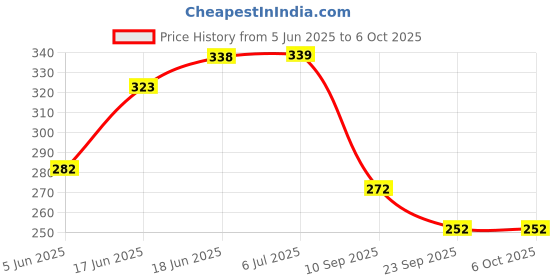 flipkart.com fairmate Tile Leveling Plier, Tiling Installation Tile Locator, Hand Tool, Push Pliers for Clip & Wedges Tool Lever Tool fairmate Price History Graph from 5 Jun 2025 to 6 Oct 2025