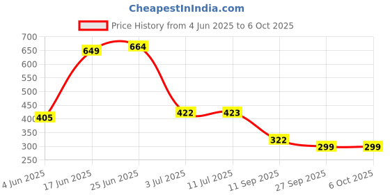flipkart.com fairmate Tile Lifting Adjuster Positioner Leveler Non-magnetic Engineer's Precision Level fairmate Price History Graph from 4 Jun 2025 to 5 Oct 2025
