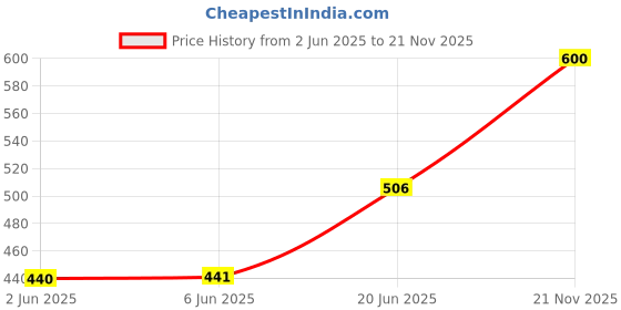 flipkart.com fairmate Upgrade Multi Angle Ruler, Aluminum Alloy Angle Measuring Ruler, Universal Opening Locator Measurement Tool, 6-Sided Angle Finder Tool, Template Tool Full Metal Marking Gauge fairmate Price History Graph from 2 Jun 2025 to 21 Nov 2025