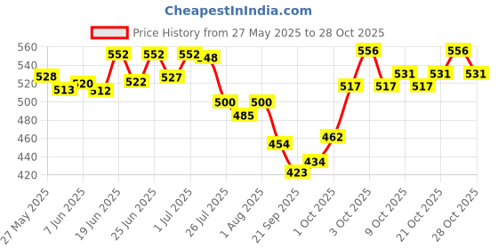 flipkart.com clearmin Fairness Soap 100 g (Pack of 4) clearmin Price History Graph from 27 May 2025 to 28 Oct 2025