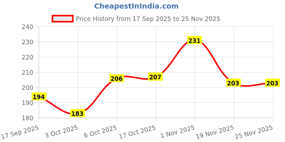 flipkart.com fairy choice Nylon Beige Non-Woven Storage Box Wardrobe Closet Organizer Foldable Stackable Basket Storage Basket fairy choice Price History Graph from 17 Sep 2025 to 24 Nov 2025