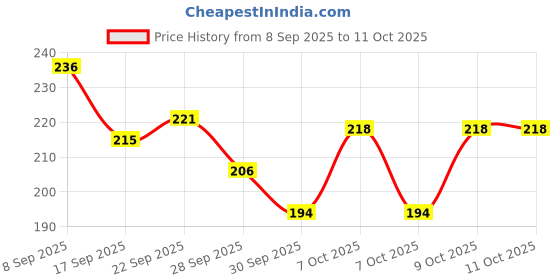 flipkart.com fairy choice Nylon Multipurpose Foldable Storage Basket For Clothes, and Books (Grey) Storage Basket fairy choice Price History Graph from 8 Sep 2025 to 10 Oct 2025