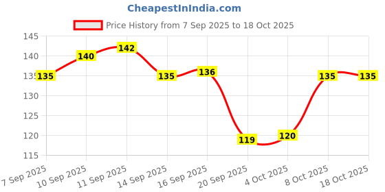 flipkart.com fairy choice Nylon Non-Woven Storage Box Wardrobe Closet Organizer Foldable Stackable Basket Storage Basket fairy choice Price History Graph from 7 Sep 2025 to 18 Oct 2025