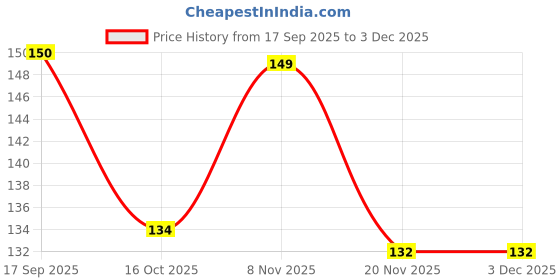 flipkart.com fairy choice Nylon Non-Woven Storage Box Wardrobe Closet Organizer Foldable Stackable Basket Storage Basket fairy choice Price History Graph from 17 Sep 2025 to 3 Dec 2025