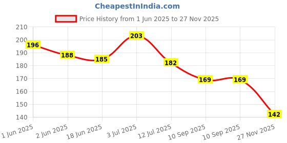 flipkart.com fairy first Steel Blackhead Remover Needle fairy first Price History Graph from 1 Jun 2025 to 27 Nov 2025