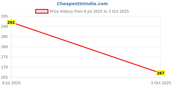 flipkart.com fairy home Maroon Polyester Table Linen Set fairy home Price History Graph from 8 Jul 2025 to 3 Oct 2025