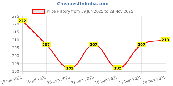 flipkart.com fairy home Printed 4 Seater Table Cover fairy home Price History Graph from 19 Jun 2025 to 28 Nov 2025