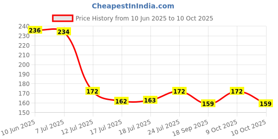 flipkart.com fairy home Printed Roti Round Flap Cover fairy home Price History Graph from 10 Jun 2025 to 10 Oct 2025