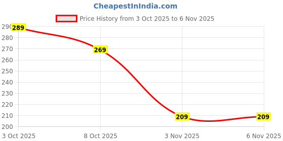 flipkart.com minifab Fairy Pearl Shell Shape Bead-Filled Comb for Kids minifab Price History Graph from 3 Oct 2025 to 6 Nov 2025