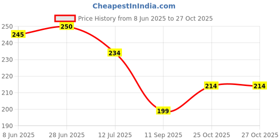 flipkart.com fairy tail Floral 4 Seater Table Cover fairy tail Price History Graph from 8 Jun 2025 to 27 Oct 2025