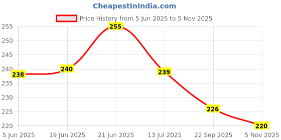 flipkart.com fairy tail Floral 4 Seater Table Cover fairy tail Price History Graph from 5 Jun 2025 to 5 Nov 2025