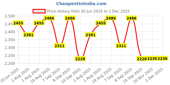 flipkart.com fairy tales Detangling Conditioner for Kids fairy tales Price History Graph from 20 Jun 2025 to 1 Dec 2025