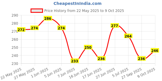 flipkart.com faishstar Women Flats Sandal faishstar Price History Graph from 22 May 2025 to 9 Oct 2025