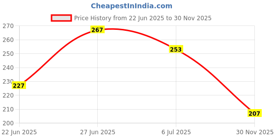 flipkart.com faishstar Women Flats Sandal faishstar Price History Graph from 22 Jun 2025 to 30 Nov 2025