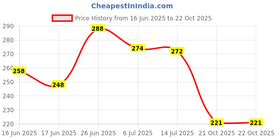 flipkart.com faishstar Women Flats Sandal faishstar Price History Graph from 16 Jun 2025 to 21 Oct 2025