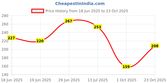 flipkart.com faishstar Women Flats Sandal faishstar Price History Graph from 18 Jun 2025 to 23 Oct 2025