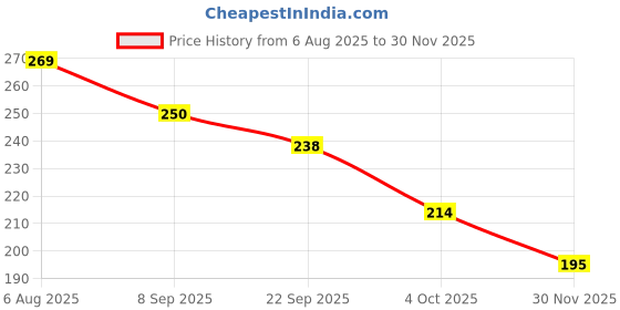 flipkart.com faishstar Women Flats Sandal faishstar Price History Graph from 6 Aug 2025 to 30 Nov 2025