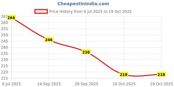 flipkart.com faishstar Women Flats Sandal faishstar Price History Graph from 6 Jul 2025 to 18 Oct 2025