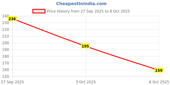 flipkart.com faishstar Women Flats Sandal faishstar Price History Graph from 27 Sep 2025 to 8 Oct 2025