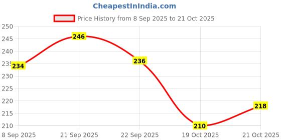 flipkart.com faishstar Women Flats Sandal faishstar Price History Graph from 8 Sep 2025 to 21 Oct 2025