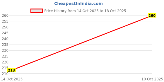 flipkart.com faishstar Women Flats Sandal faishstar Price History Graph from 14 Oct 2025 to 18 Oct 2025