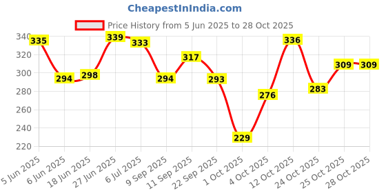 flipkart.com faishstar Women Heels Sandal faishstar Price History Graph from 5 Jun 2025 to 28 Oct 2025