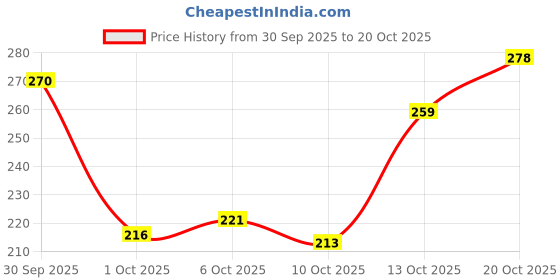 flipkart.com faishstar Women Heels Sandal faishstar Price History Graph from 30 Sep 2025 to 20 Oct 2025