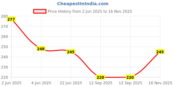 flipkart.com faith visit Net Embellished Gold Women Dupatta faith visit Price History Graph from 2 Jun 2025 to 16 Nov 2025