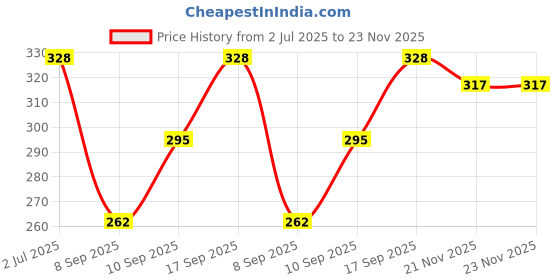 flipkart.com faith visit Net Embellished Orange Women Dupatta faith visit Price History Graph from 2 Jul 2025 to 23 Nov 2025