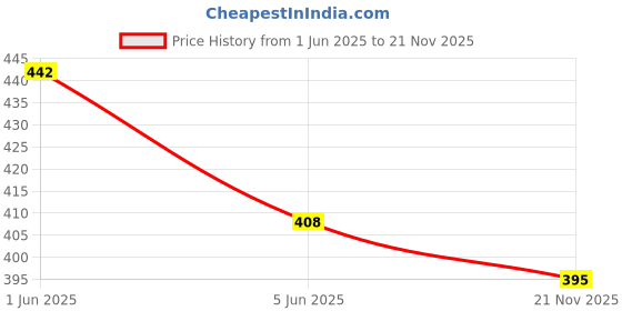 flipkart.com faith visit Net Embellished Peach Women Dupatta faith visit Price History Graph from 1 Jun 2025 to 21 Nov 2025
