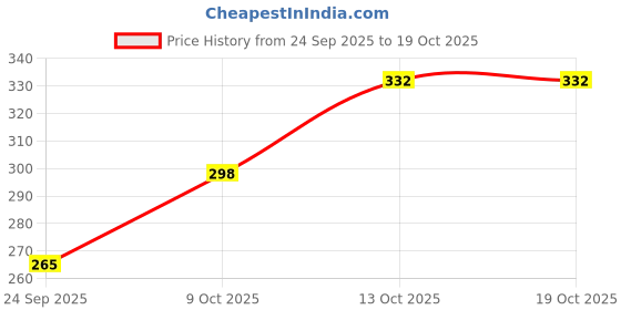flipkart.com faizee Women Denim Capri faizee Price History Graph from 24 Sep 2025 to 18 Oct 2025
