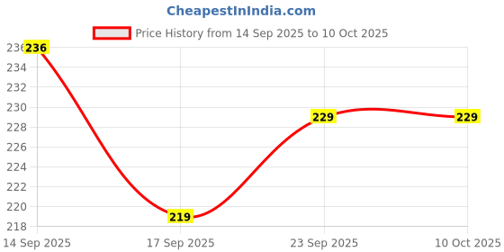 flipkart.com faizia Fish Scalers scale knife remover brush with plastic handle Fish Scaler Fish Scaler faizia Price History Graph from 14 Sep 2025 to 10 Oct 2025