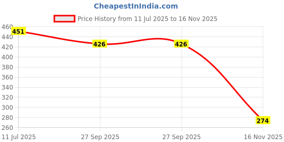 flipkart.com fajal cottan udhyog Hypoallergenic Gusseted Pillow (17'x27'Inch) Microfibre Solid Sleeping Pillow Pack of 2 fajal cottan udhyog Price History Graph from 11 Jul 2025 to 16 Nov 2025