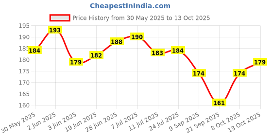 flipkart.com fajal cotton udhyog LUXUARY 18*1 Microfibre Solid Cushion Pack of 1 fajal cotton udhyog Price History Graph from 30 May 2025 to 13 Oct 2025