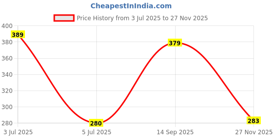 flipkart.com fajal cotton udhyog LUXUARY 18*2 Microfibre Solid Cushion Pack of 2 fajal cotton udhyog Price History Graph from 3 Jul 2025 to 27 Nov 2025