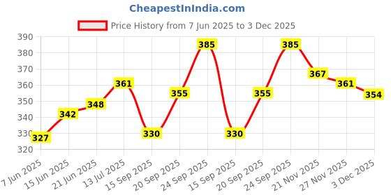 flipkart.com fajal cotton udhyog LUXUARY 18*4 Microfibre Solid Cushion Pack of 4 fajal cotton udhyog Price History Graph from 7 Jun 2025 to 3 Dec 2025