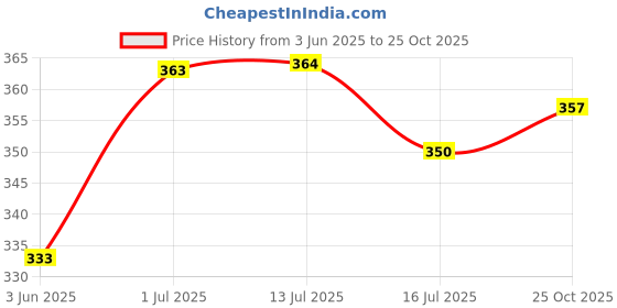 flipkart.com fajal cotton udhyog LUXUARY 18*4 Microfibre Solid Cushion Pack of 4 fajal cotton udhyog Price History Graph from 3 Jun 2025 to 25 Oct 2025