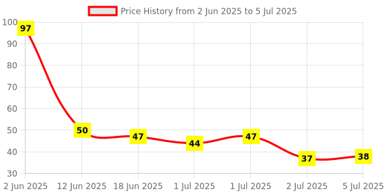 flipkart.com pohok Fake Acrylic Artificial Nails 100 Piece With 1 Nails Glue pohok Price History Graph from 2 Jun 2025 to 5 Jul 2025