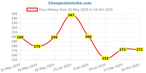 flipkart.com dekorly Fake Artificial Potted Plants, Artificial Plastic Plants Small Indoor Potted Bonsai Wild Artificial Plant with Pot dekorly Price History Graph from 25 May 2025 to 19 Oct 2025