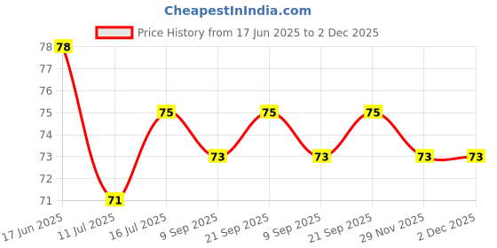 flipkart.com s yuvraj Fake For Prank(Colour as per availibility) rubber snake prank toy for kids 1pc (black) Gag Toy s yuvraj Price History Graph from 17 Jun 2025 to 2 Dec 2025
