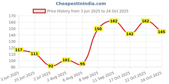 flipkart.com j & f Fake Nails With Glue & Top Coat Nail Paint , Neem Soap & 36 Hours Eyeliner j & f Price History Graph from 3 Jun 2025 to 24 Oct 2025