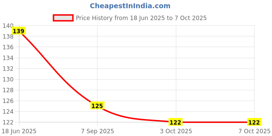 flipkart.com varunya Fake Nails With Glue Kit/ Artificial Nails Set 100 False Nail (White) varunya Price History Graph from 18 Jun 2025 to 6 Oct 2025