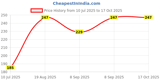 flipkart.com hinshitshu Fake nails With Glue .Neem Aloevera Soap And 5 Nail Art Tape hinshitshu Price History Graph from 10 Jul 2025 to 16 Oct 2025