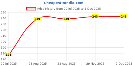 flipkart.com j & f Fake nails With Glue .Neem Aloevera Soap And 5 Nail Art Tape j & f Price History Graph from 29 Jul 2025 to 29 Nov 2025